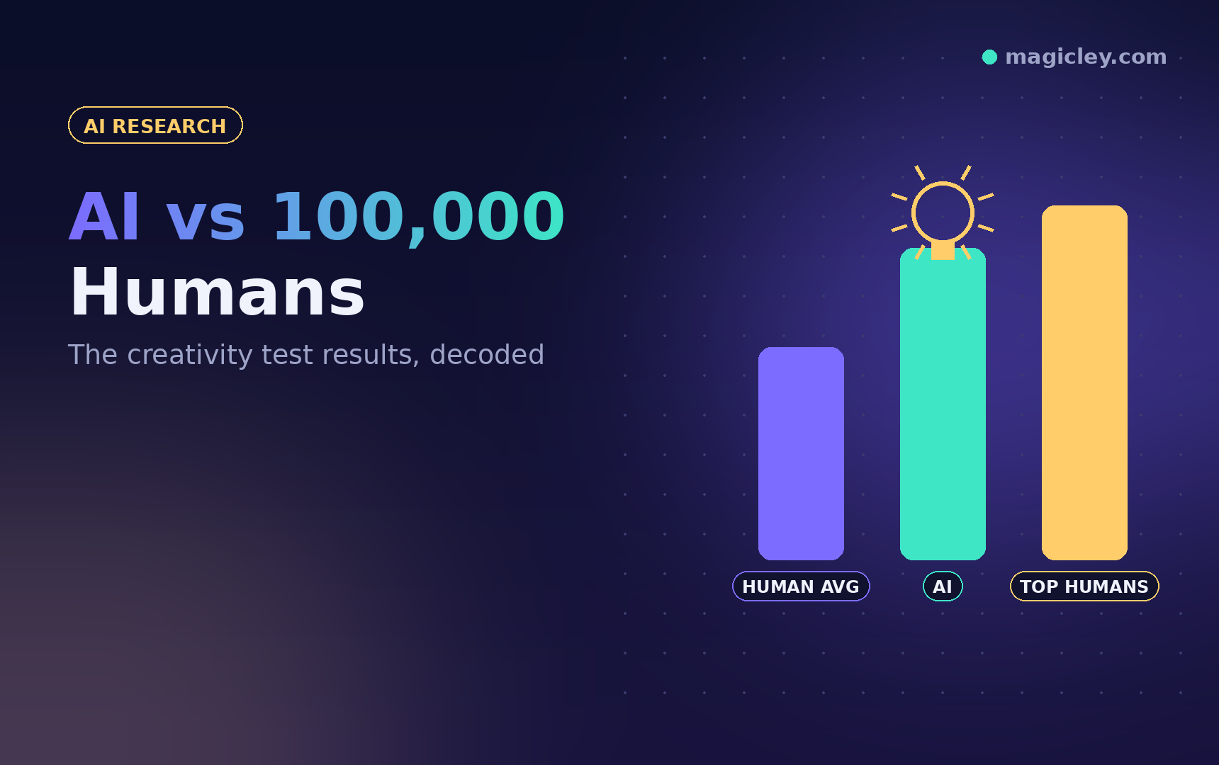 AI Beat 100,000 Humans on Creativity Tests. Should Content Creators Panic?