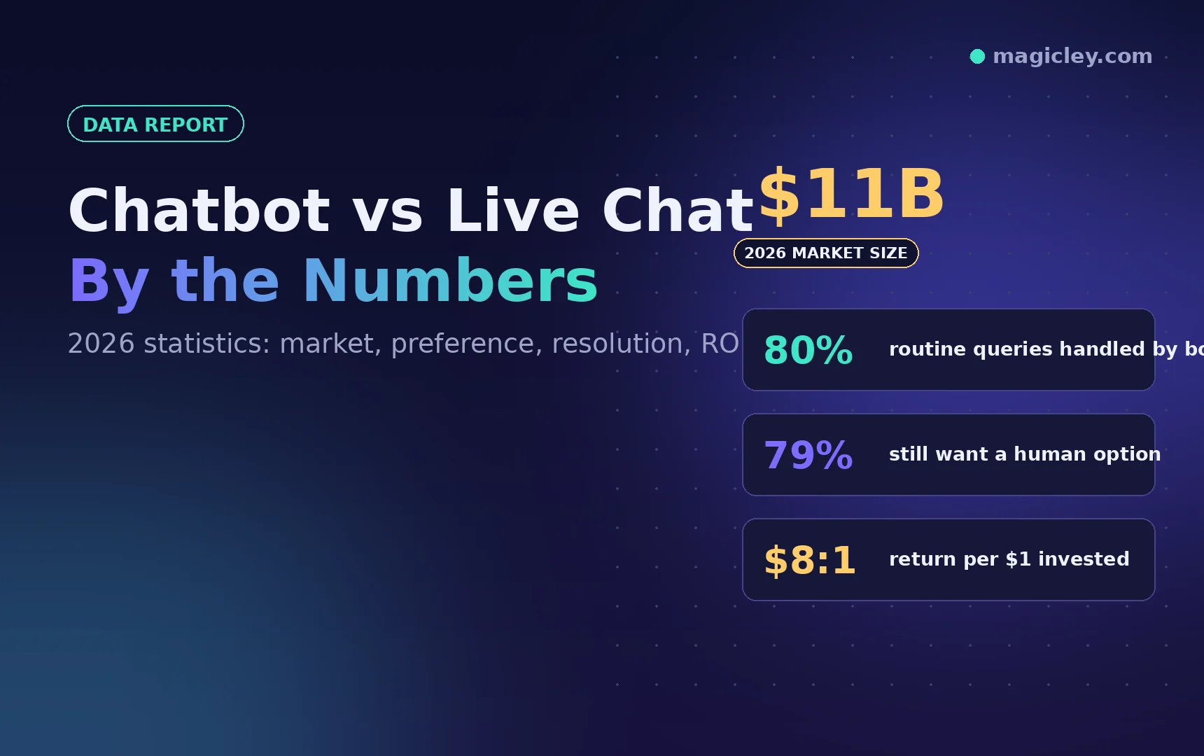 Chatbot vs Live Chat Statistics 2026: The Numbers That Settle the Debate